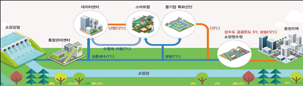 ▲ 수열에너지 클러스터 개념도ⓒ정부 제공