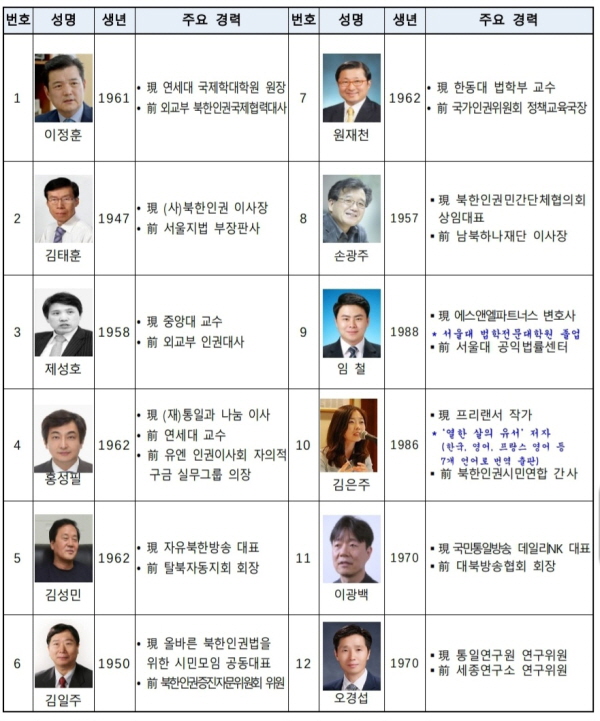 ▲ '제2기 북한인권증진위원회' 위원 명단. ⓒ통일부 제공