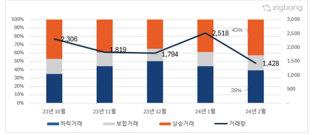 ▲ 서울 아파트 월간 매매현황. ⓒ직방