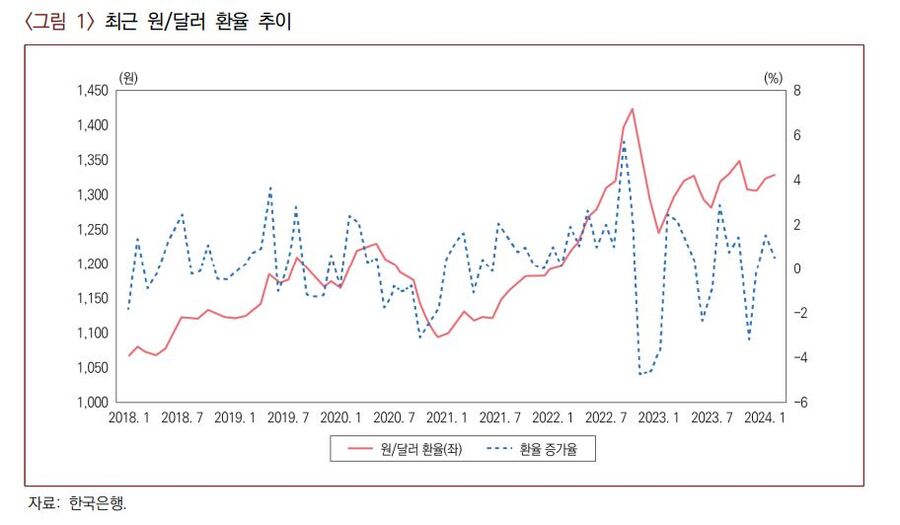 ▲ 최근 원/달러 환율 추이ⓒ산업연구원