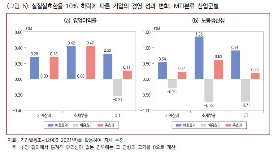 ▲ 실질실효환율 10% 하락에 따른 기업의 경영 성과 변화: MTI분류 산업군별ⓒ산업연구원