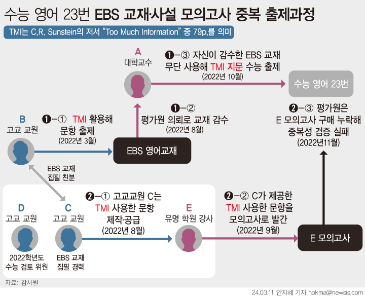 ▲ EBS교재·사설 모의고사와 판박이 논란이 빚어졌던 2023학년도 대학수학능력시험(수능) 영어 23번 문항은 현직 교사와 학원 강사, 한국교육과정평가원 간 유착 개연성이 있는 것으로 감사원 감사에서 드러났다. ⓒ뉴시스