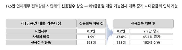 ▲ ⓒ한국평가데이터 제공