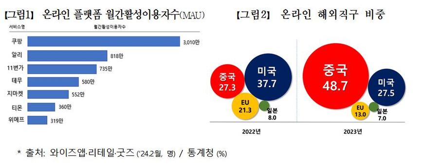 ▲ (좌로부터) 온라인 플랫폼 월간활성이용자수, 온라인 해외직구 비중ⓒ공정거래위원회