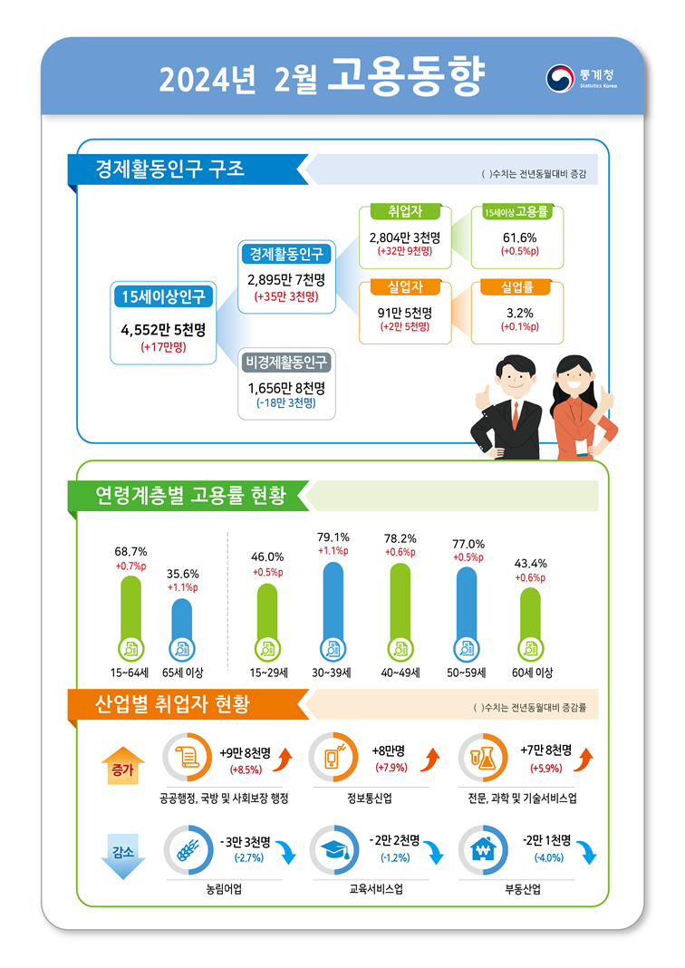 ▲ 2024년 2월 고용동향. ⓒ통계청 제공