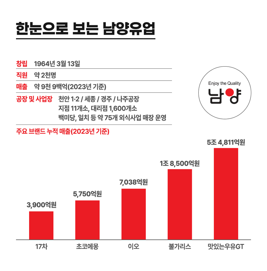 ▲ ⓒ남양유업