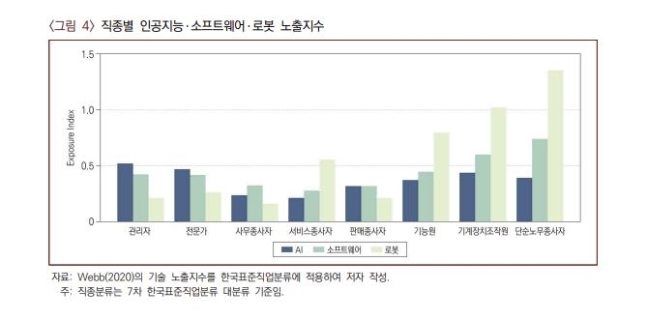 ▲ 직종별 인공지능ㆍ소프트웨어ㆍ로봇 노출지수ⓒ산업연구원