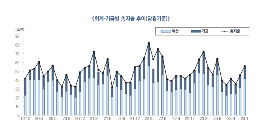 ▲ 회계·기금별 총지출 추이 ⓒ기획재정부 제공