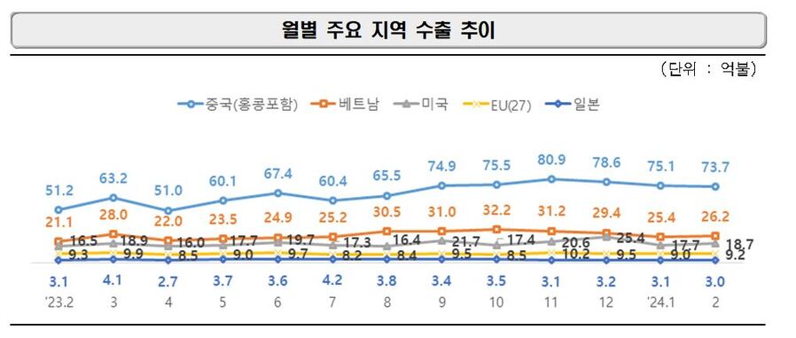 ▲ 월별 주요 지역 수출 추이ⓒ산업통상자원부