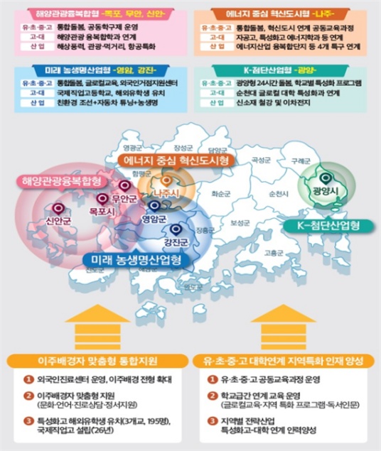 ▲ 전남형 교육발전특구 모델 ⓒ지방시대위원회 제공