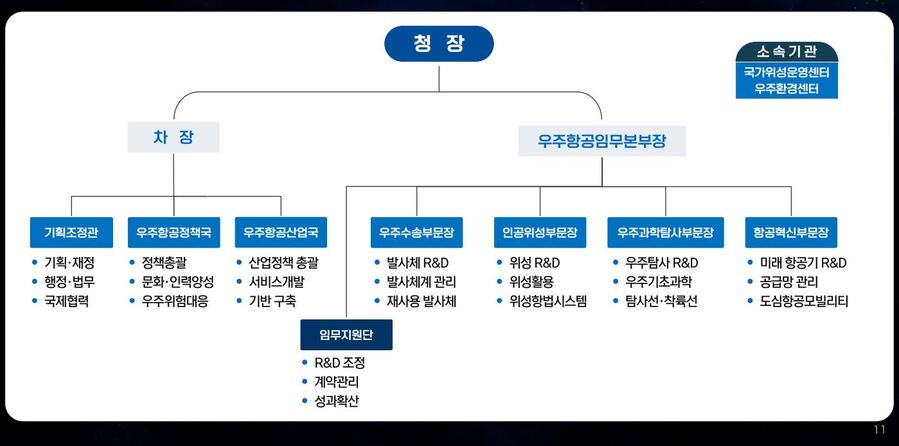 ▲ 우주항공청 조직구성안