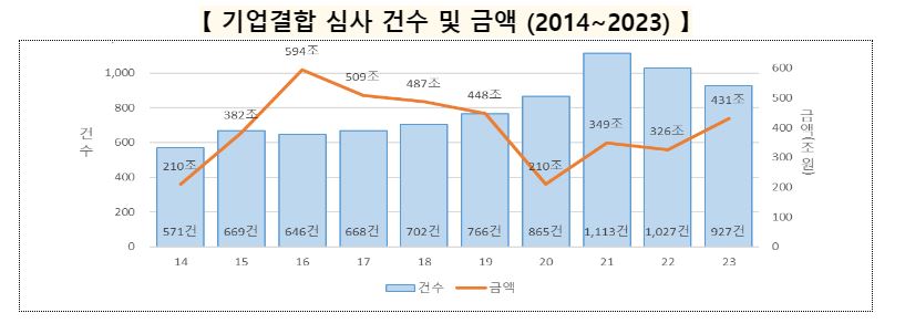 ▲ 기업결합 심사 건수 및 금액 (2014~2023)ⓒ공정거래위원회