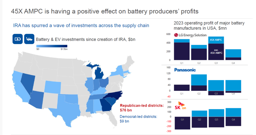 ▲ IRA 도입 후 공화당, 민주당 선거구 전기차 및 배터리 관련 투자액ⓒCRU 그룹