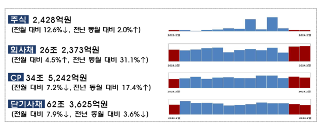 ▲ ⓒ금융감독원