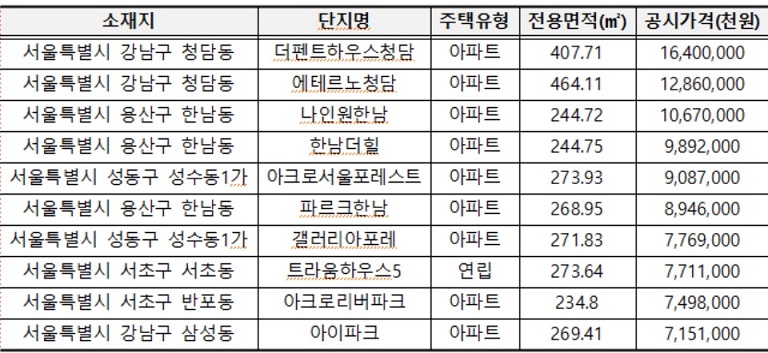 ▲ 공시가격 상위 10위 아파트.ⓒ국토부