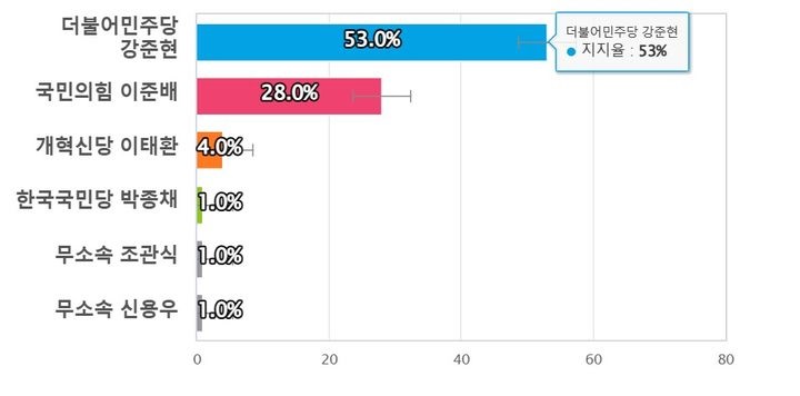 ▲ 대전MBC가 ㈜코리아리서치인터내셔널에 의뢰, 지난 16일부터 17일까지 세종을 선거구에 거주 만 18세 이상 남녀 502명을 대상으로 조사한 세종을 선거구 여론조사 결과.ⓒ대전MBC 화면