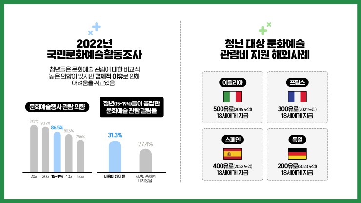 ▲ 청년 문화관람 의향 및 해외 지원 사례.ⓒ한국문화예술위원회