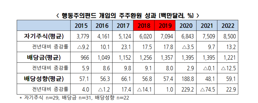 ▲ 행동주의펀드 개입의 주주환원 성과. ⓒ한국경제인협회