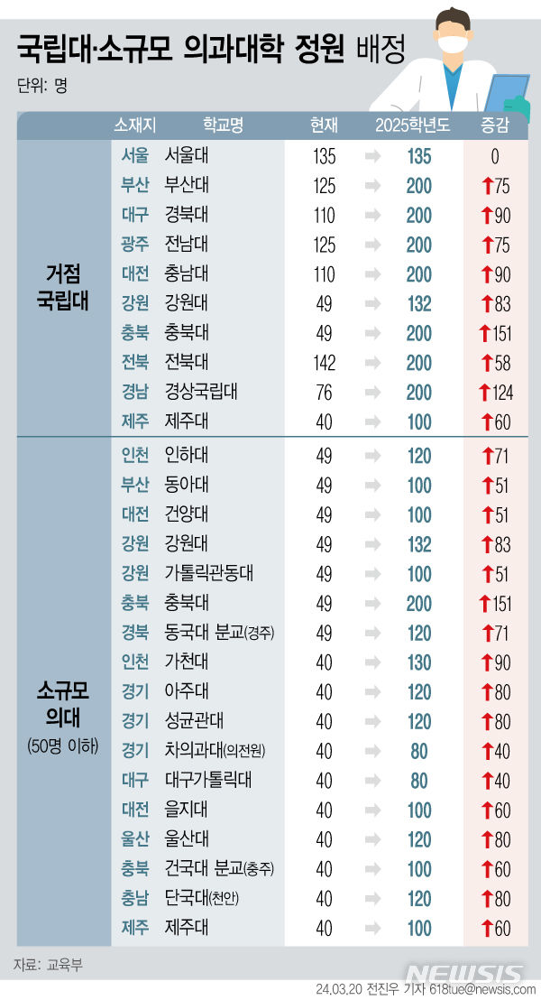 ▲ 국립대·소규모 의과대학 정원 배정 결과 ⓒ뉴시스