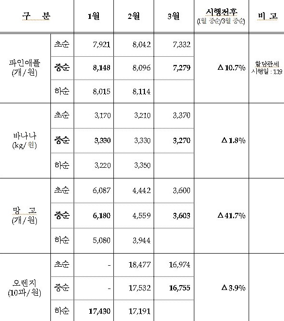 ▲ ⓒ한국농수산식품유통공사