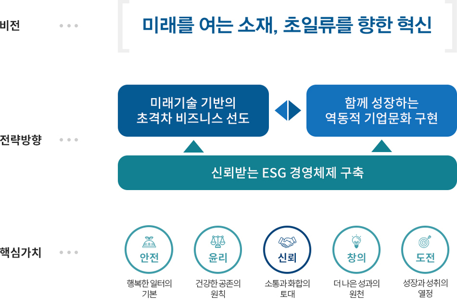 ▲ 포스코그룹 비전 체계도 ⓒ포스코그룹