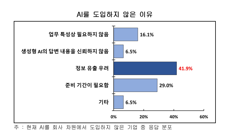 ▲ AI 도입하지 않은 이유. ⓒ한국경영자총협회