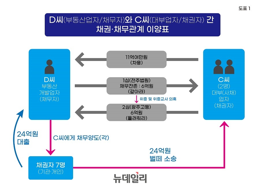 ▲ 도표설명:채권·채무관계 이양표ⓒ이인호 기자