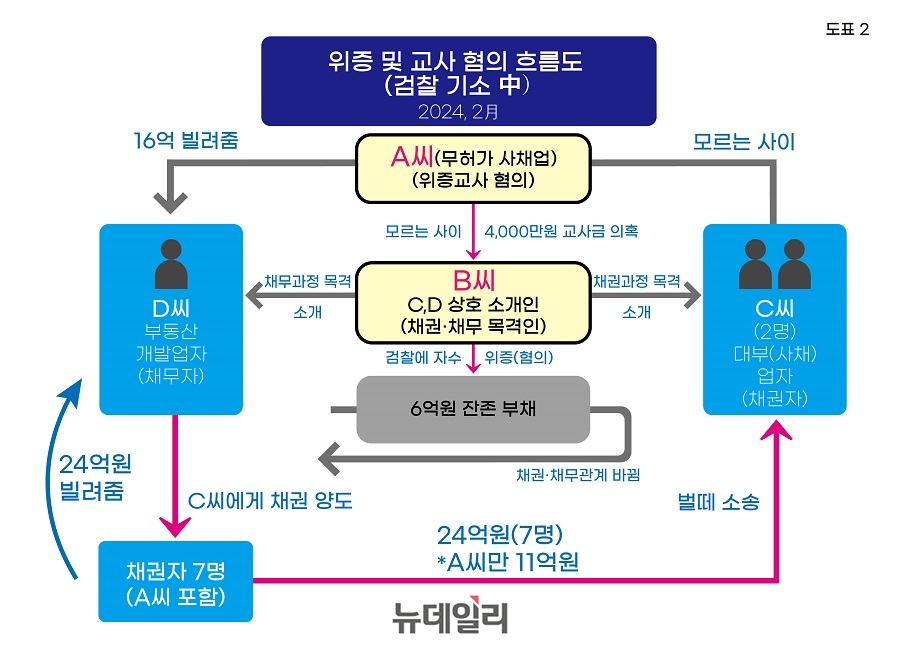 ▲ 도표설명:위증 및 교사혐의 흐름도.ⓒ이인호 기자