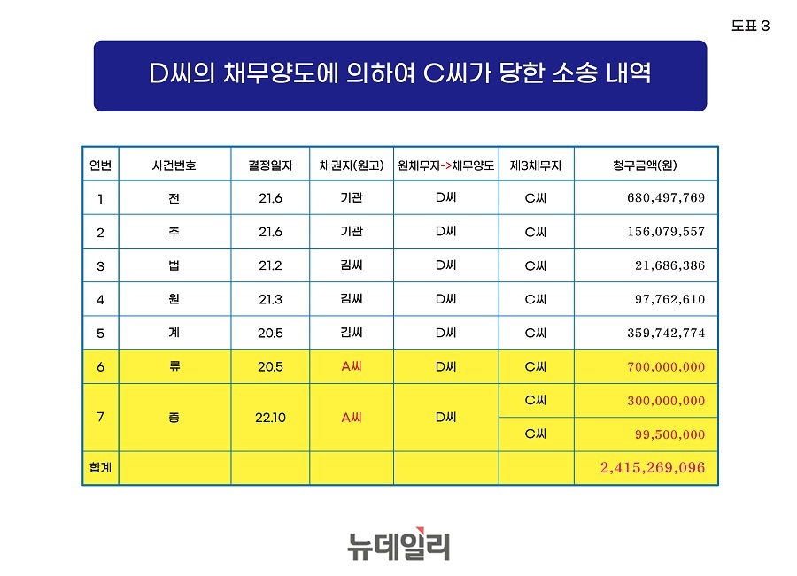 ▲ 도표설명:D씨의 채무양도에 의해 C씨가 당한 소송내역.ⓒ이인호 기자