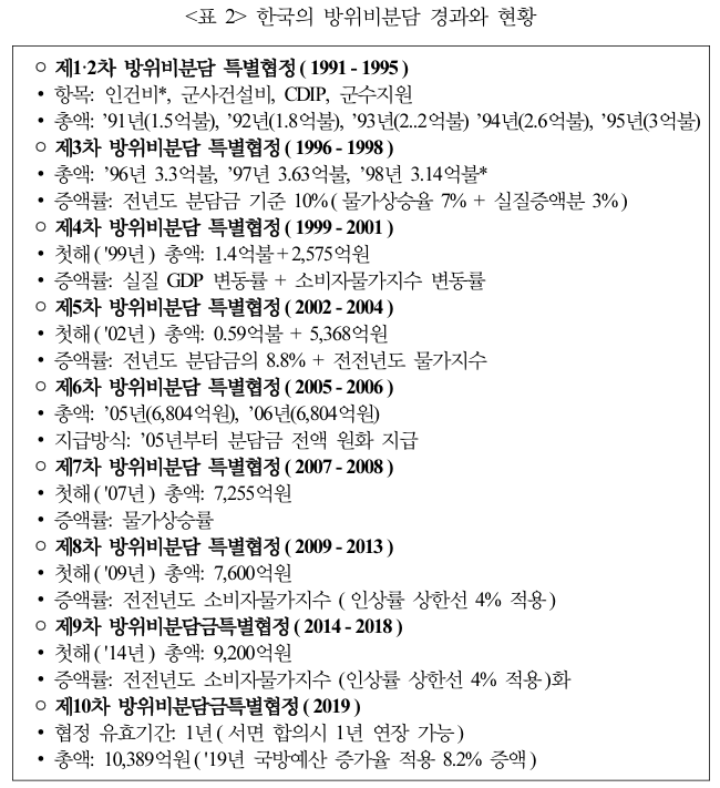 ▲ 제1~10차 한국 방위비분담 경과와 현황. ⓒ박휘락 교수 제공