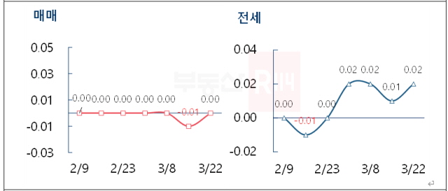 ▲ 서울 매매·전세가격 변동률. ⓒ부동산R114