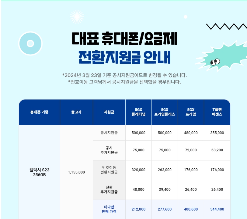 ▲ SK텔레콤 T다이렉트샵에 게시된 전환지원금 안내 화면 ⓒT월드 홈페이지