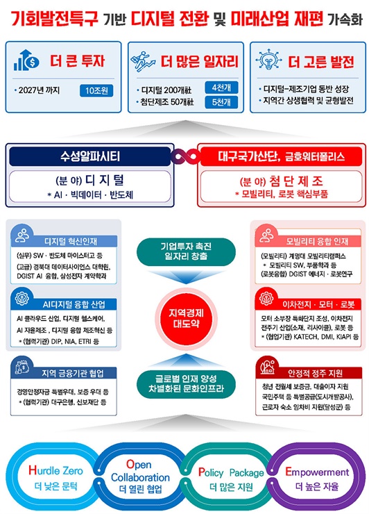▲ 대구 기회발전특구 개념도.ⓒ대구시