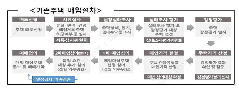 ▲ LH 대구경북지역본부는 지난 3월 13일부터 대구광역시 및 경상북도 일부 지역을 대상으로 총 200여 호의 주택매입 계획을 담은 ‘2024년 대구·경북지역 기존주택 매입공고’를 시행한다. 사진은 기존주택 매입절차.ⓒLH 대구경북지역본부