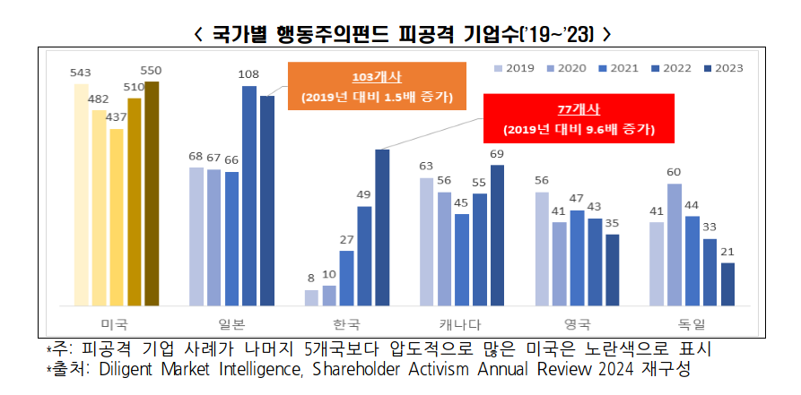 ▲ 국가별 행동주의펀드 피공격 기업수. ⓒ한국경제인협회