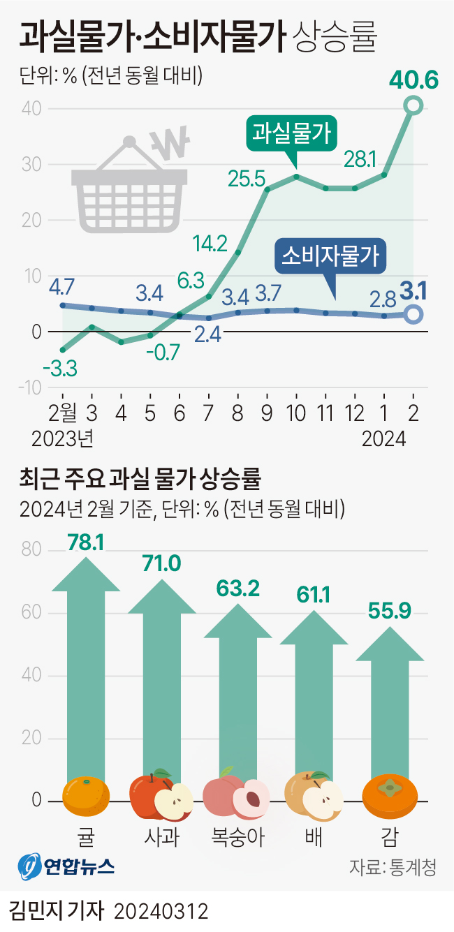 ▲ 과실물가·소비자물가 추이 ⓒ연합뉴스 제공