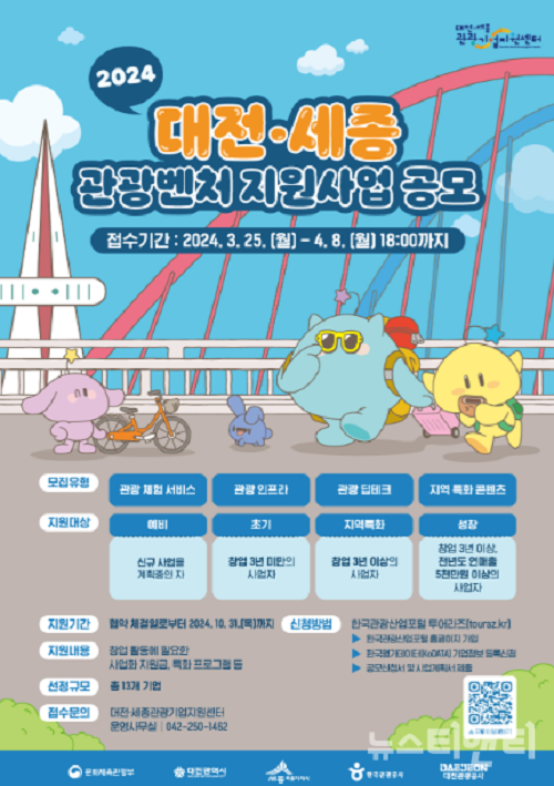 ▲ 대전관광공사는 내달 8일까지 관광 기업의 발굴과 맟춤형 정책지원으로 성장․발전시킬 수 있는 대전·세종 관광벤처 13개 기업을 선정해 지원한다.ⓒ대전관광공사