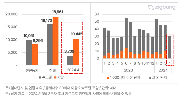 ▲ 권역별 월별 입주물량(좌측) 및 단지수 추이. ⓒ직방