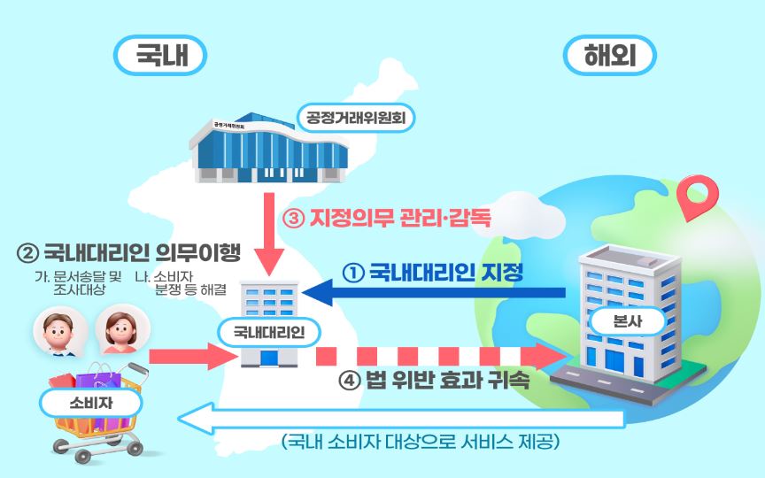 ▲ 국내대리인 제도 운영 방식ⓒ공정위