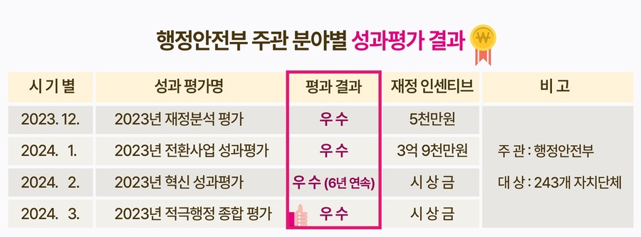 ▲ 행정안전부가 자치단체를 대상으로 실시한 각종 성과평가에서 받은 증평군의 평가표.ⓒ증평군