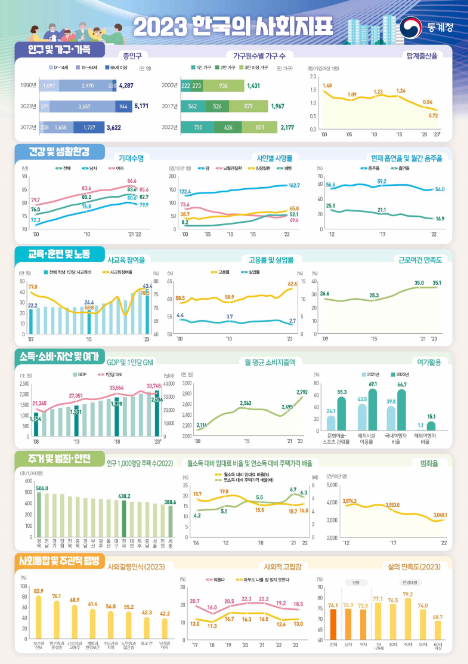 ▲ 2023 한국의 사회지표. ⓒ통계청