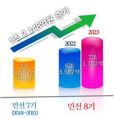 ▲ 경상북도가 2022년 6월 농업대전환 비전(농업은 첨단산업으로 농촌은 힐링 공간으로) 선포 후 생산성 향상과 부가가치 제고에 총력을 기울여 민선 8기 농식품 분야 매출이 사상 처음으로 7조 원을 돌파했다.ⓒ경북도