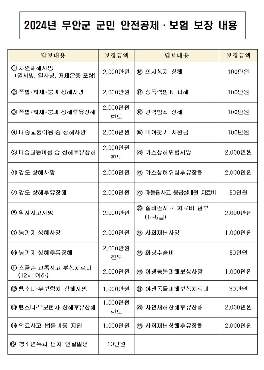 ▲ 무안군이 군민 안전보험의 보장범위를 확대 운영한다.ⓒ무안군 제공