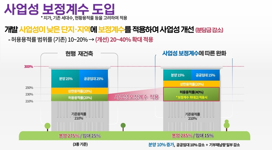 ▲ 서울시 재개발·재건축 2대 사업지원 방안. ⓒ서울시 제공