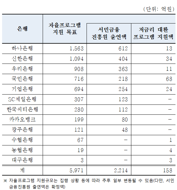 ▲ ⓒ은행연합회