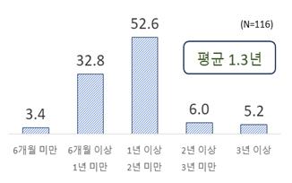 ▲ 지난해 대졸 신규입사자 중 중고신입 경력 기간(%)ⓒ한국경제인협회