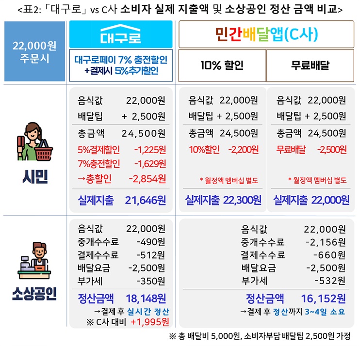 ▲ 민간 앱의 독과점에 맞서 소상공인의 수수료 부담 경감 및 지역경제 활성화를 위해 2021년 8월 출시된 대구시 독자적 플랫폼 ‘대구로’가 민간 앱 대비 시민과 소상공인 모두에게 혜택인 것으로 분석됐다.ⓒ대구시