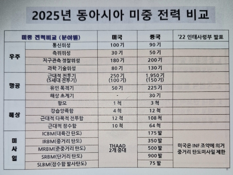 ▲ 2025년 동아시아 미중 전력 비교. ⓒ권태환 한국국방외교협회장 제공