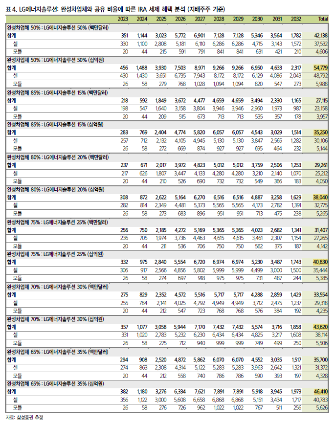 ▲ LG에너지솔루션의 완성차업체와의 공유 비율에 따른 IRA 세제 혜택 분석(지배주주 기준)ⓒ삼성증권