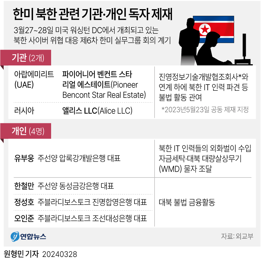 ▲ 한미가 북한 정보기술(IT) 인력의 외화벌이에 연루된 러시아 업체와 IT 인력 수입의 자금세탁에 관여한 북한인 등을 상대로 공동으로 독자 제재를 가했다.

외교부는 28일 보도자료를 통해 